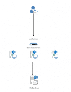 Create a cas array exchange 2010 Create a cas array exchange 2010