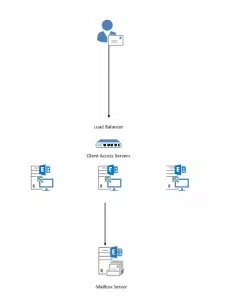 Create a cas array exchange 2010
