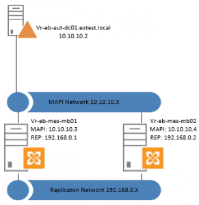 Create an exchange 2010 dag Create an exchange 2010 dag